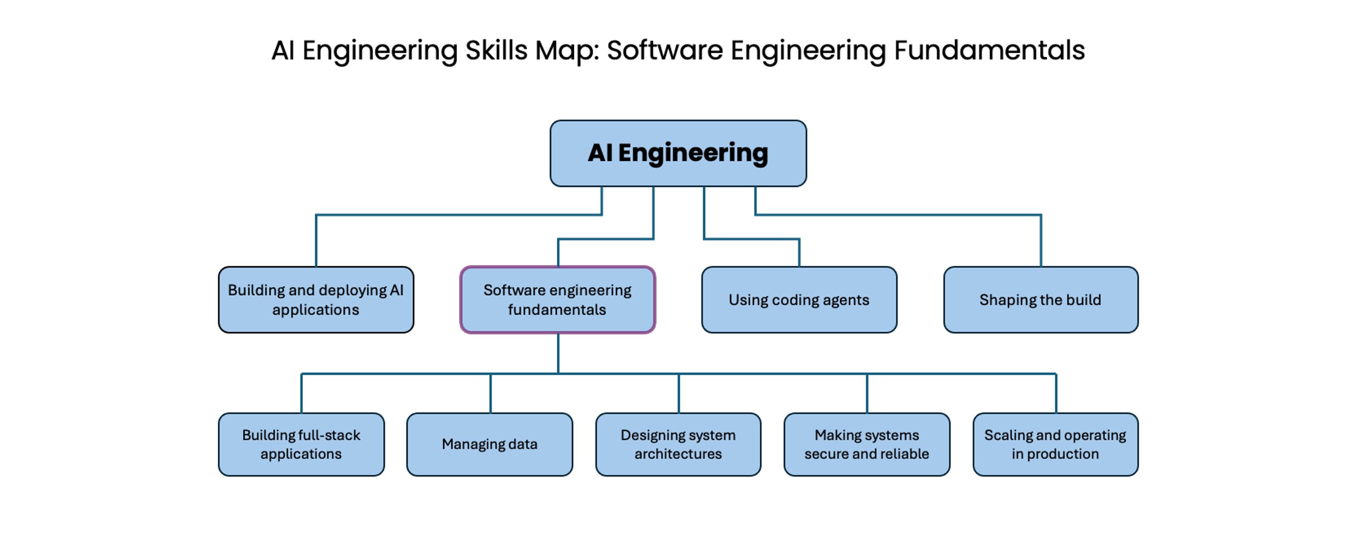 吴恩达 AI 工程技能地图,紫框内为软件工程基本功的五个子领域